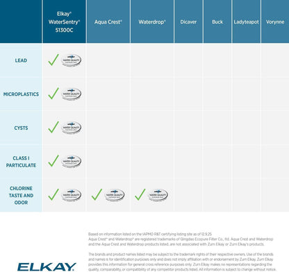 Elkay 51300C/ERF750/55898C High-Cap Filter, for Bottle Fillers & Coolers